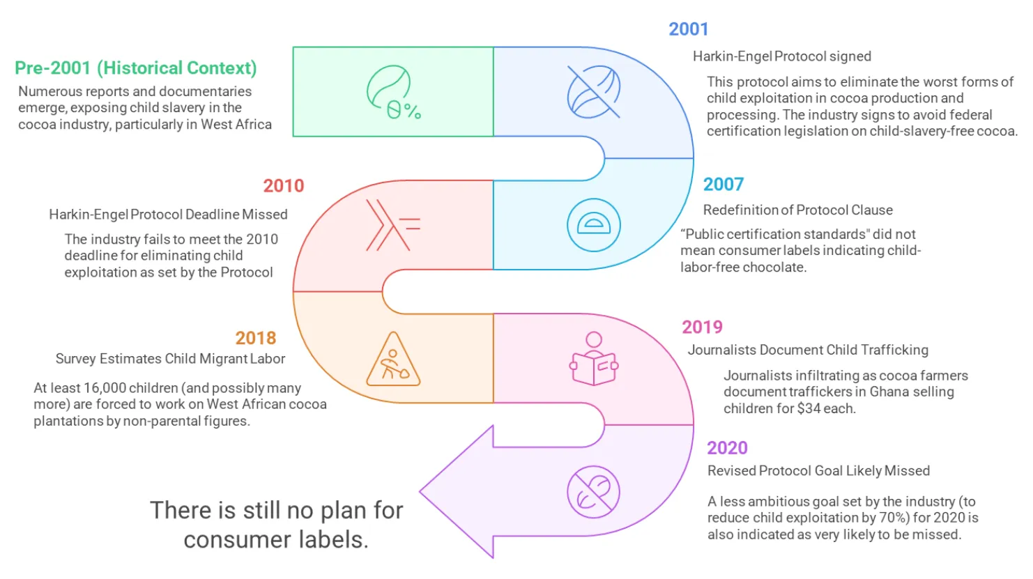 Child labour in the cocoa industry