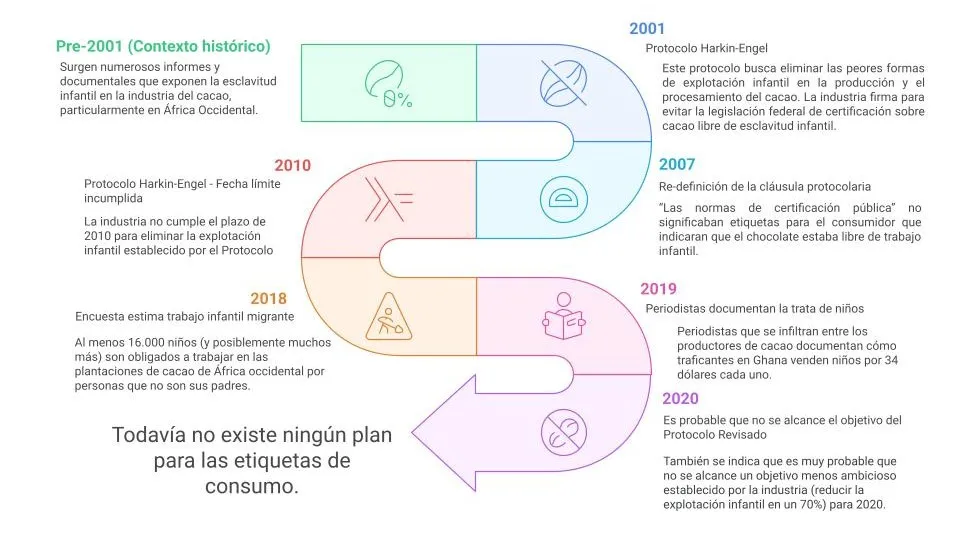 Trabajo infantil en la industria del cacao