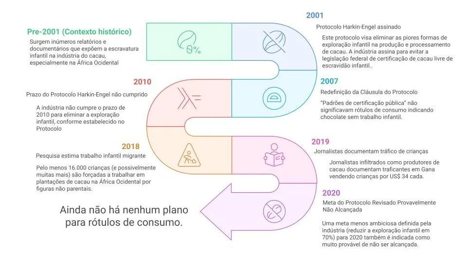 Trabalho infantil na indústria do cacau