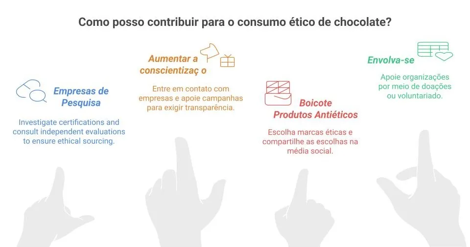 Consumo ético de chocolate