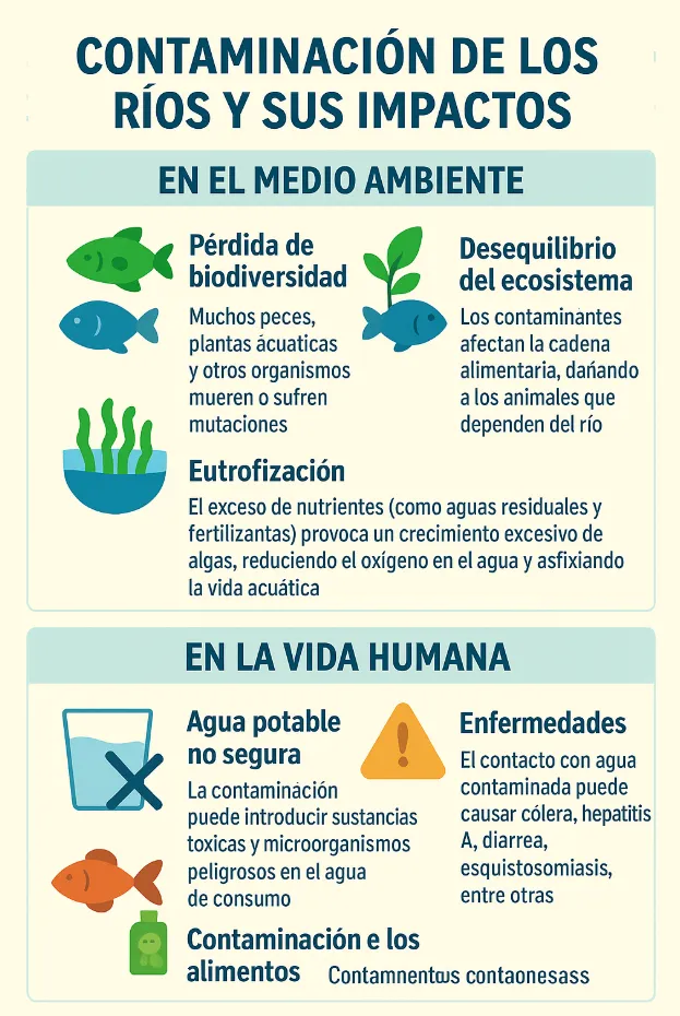 Contaminación de los ríos y su impacto en los seres humanos y la naturaleza.